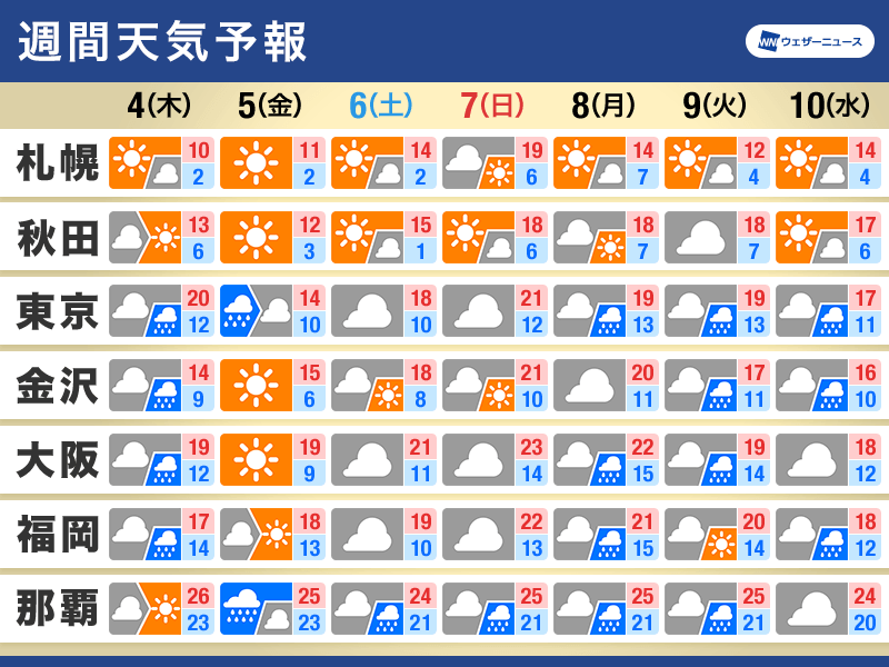 週間天気　この時期らしい暖かさ　桜の開花進むも花曇りで雨の日も