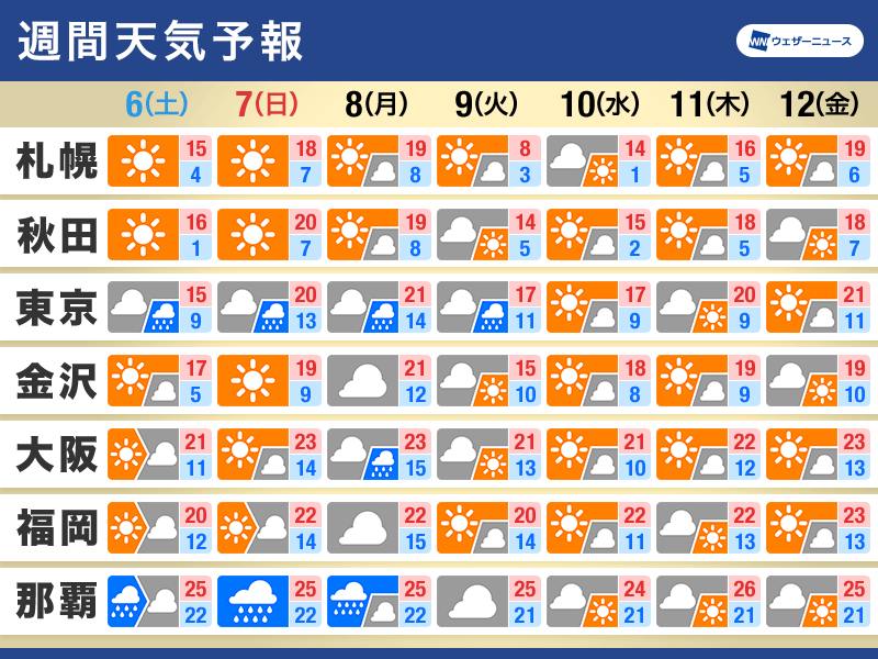 週間天気　来週にかけて関東は雨が降りやすい　気温高めで桜は満開へ