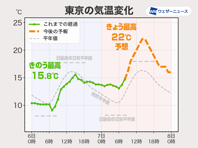 関東の肌寒さは解消へ　風向き変わり、昨日より5℃以上高く