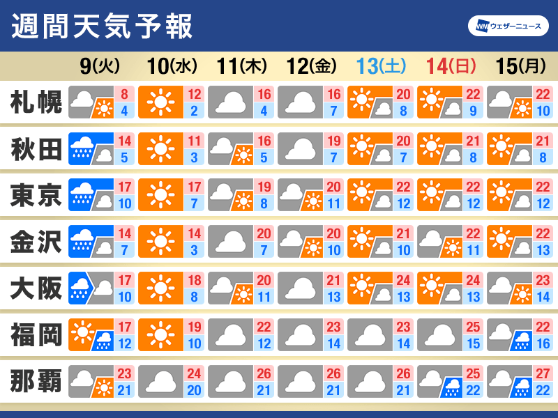 週間天気　明日にかけて広範囲で雨　次の週末は晴れて気温上昇