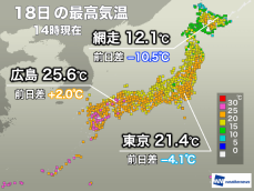 関東など曇り空で気温低下　明日は天気回復し暖かさ戻る