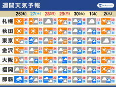 週間天気　GW初日は太平洋側で雨予想　晴れる日は25℃以上の汗ばむ暑さも