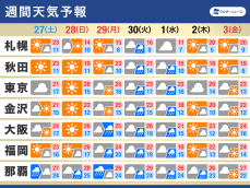 週間天気　GW初日と来週中頃は雨や曇りに　晴れる日は25℃以上の夏日も
