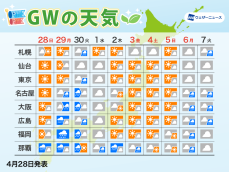 GWの天気予報2024　明日〜と四連休後半の2回天気崩れる
