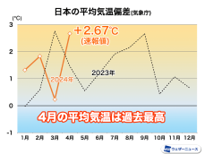 4月の日本の平均気温は過去最高を大きく上回る　各地で高温の記録更新