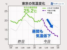 関東は昼間も気温が下がる　夜にかけて冷たい雨と風に