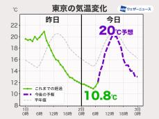 今朝は肌寒く東京で10.8℃まで下がる　昼間は過ごしやすい