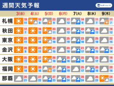 週間天気　GW後半はこどもの日まで広く行楽日和　連休明けは各地で雨に