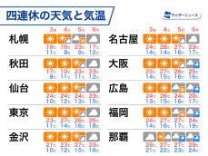明日からこどもの日は行楽日和に　GW最終日は九州など雨風強まる可能性