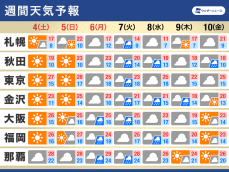 週間天気　GW後半はこどもの日まで広く行楽日和　連休明けは各地で雨に