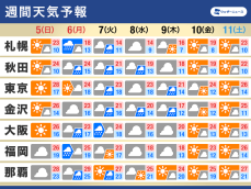 週間天気　GW最終日は西日本で強雨に注意　来週は全国的に天気崩れる