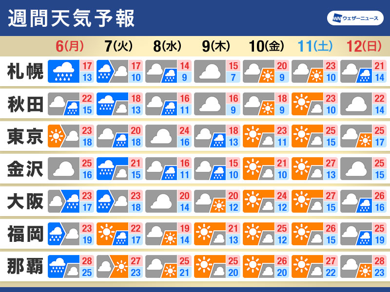 週間天気　明日GW最終日から連休明けは強雨に注意