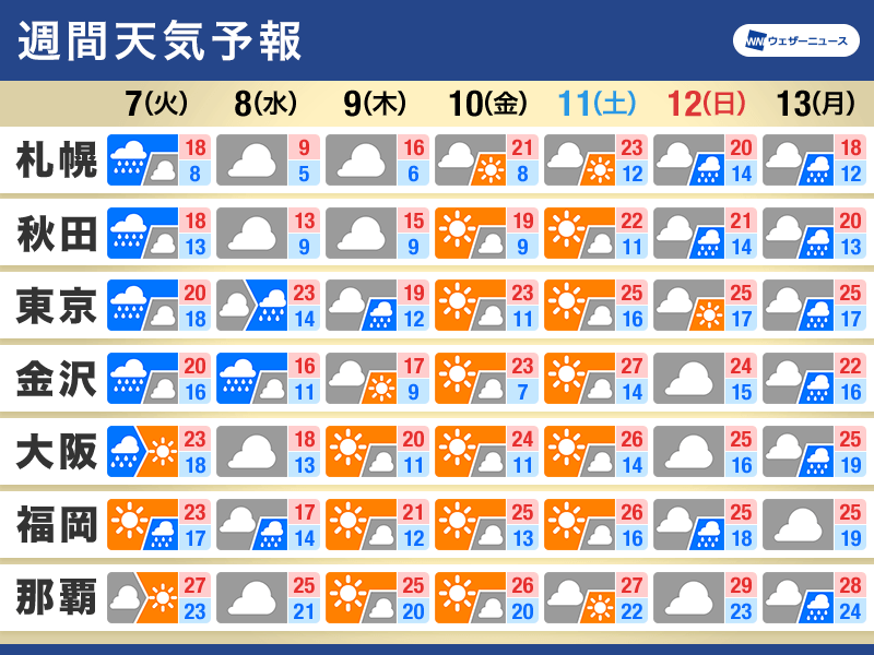 週間天気　連休明けの明日は雨、週中頃にかけて大気の状態が不安定