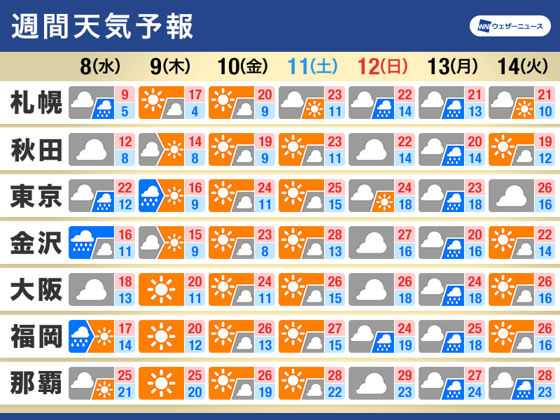 週間天気　天気は周期変化　奄美や沖縄は雨の季節へ