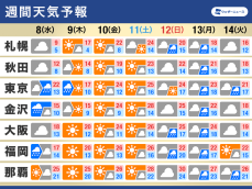 週間天気　週後半は天気回復　来週は奄美や沖縄で雨の季節へ