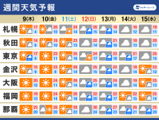 週間天気　週後半は天気回復　来週は奄美や沖縄で雨の季節へ