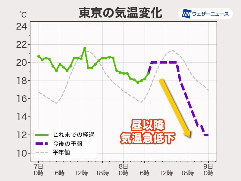 関東は昼過ぎにかけて気温が横ばい　夜にかけて寒気流入で急低下