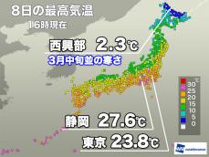 北海道は3月中旬並みの寒さ 静岡や甲府で夏日に