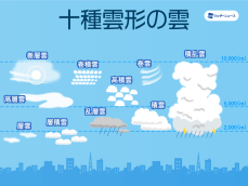 雲を見分けて天気を予想？高さや形で分ける「十種雲形」