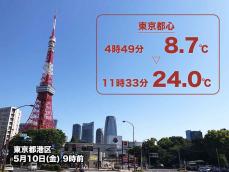 晴れて気温上昇　朝からの気温差が拡大中　東京は既に15℃アップ
