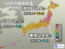 北海道オホーツク海側で夏日続出　明日は天気回復の西日本で気温上昇