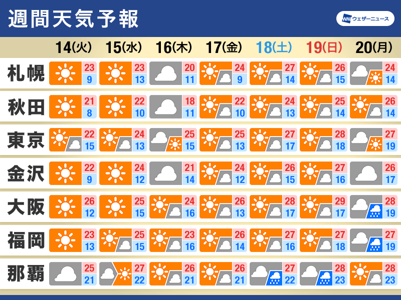 週間天気予報　本州は晴れる日が多いが　一日の気温差に注意