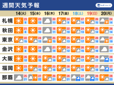 週間天気予報　本州は晴れる日が多いが　一日の気温差に注意