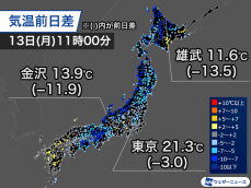 雨の東日本、北日本は気温低め　昨日より10℃以上ダウンの所も