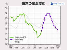 関東は肌寒い朝に　昼間は昨日と同じ気温まで上昇