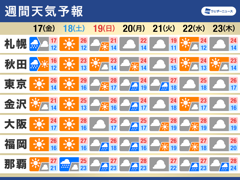 週間天気予報　週末は土曜日の方がお出かけ日和　沖縄はまもなく雨の季節に