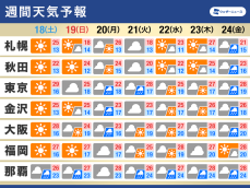 週間天気予報　日曜日から天気下り坂　沖縄はまもなく雨の季節へ