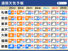 週間天気予報　気温は高めの傾向が続く　沖縄や奄美は梅雨入りの可能性