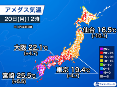 関東以北は雨でヒンヤリ　西日本は晴れて気温上昇