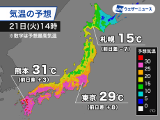 関東など今日は気温上昇で30℃近くに　昨日との気温差注意