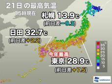 東京都心など今年一番の暑さに　明日は北日本でも夏日地点が増加