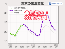 明日の東京は最高気温30℃予想 今年初の真夏日か