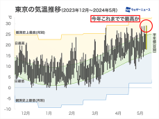 関東や東海は7月並みの最高気温に　東京は29℃、名古屋は31℃予想