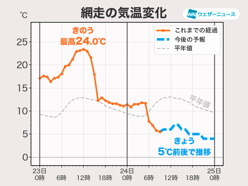 日本列島の南北で雨　北海道は雨のあと気温が低下