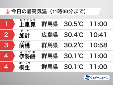 関東などで午前中から30℃以上の真夏日に　東海〜東北で7月並みの暑さ