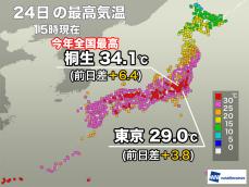 群馬県桐生で今年最高の34.1℃　内陸部を中心に真夏並みの暑さ