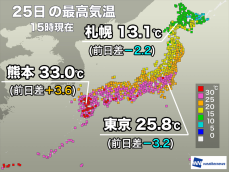 九州、四国で30℃以上の真夏日　関東や東海や少し暑さ和らぐ