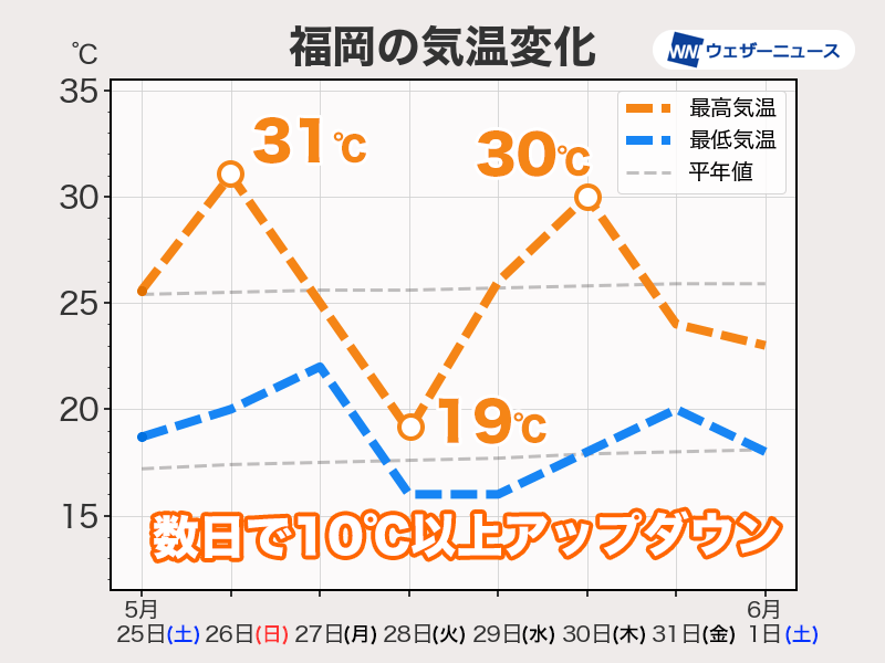 西日本を中心にこの先は気温変化大　真夏日から一転して10℃台の日も