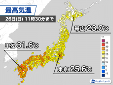 九州は今日も午前中から真夏日　北海道も気温が大幅上昇
