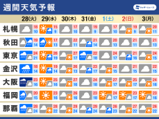 週間天気予報　月末は関東の南を台風が通過　気温のアップダウンにも注意