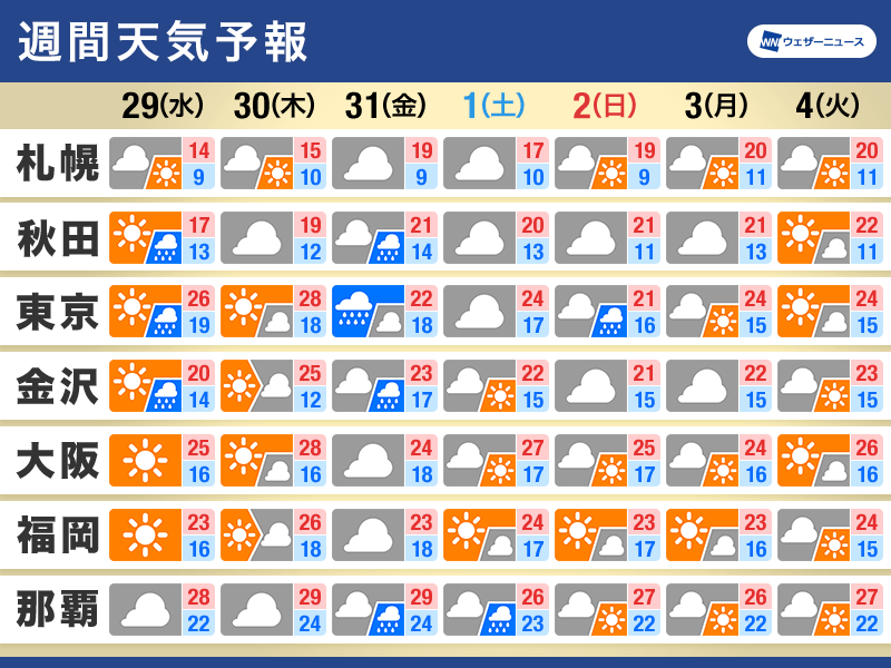 週間天気予報　月末は関東の南を台風1号が通過　気温変化にも注意