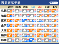 週間天気予報　月末は台風1号が関東近くを通過　日毎の気温差にも注意