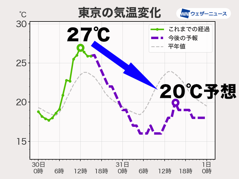 明日は関東で気温急降下　昼間は東京で20℃予想