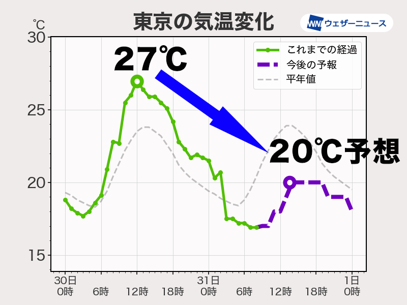 今日は関東など気温が大幅ダウン　東京はひんやりとした１日