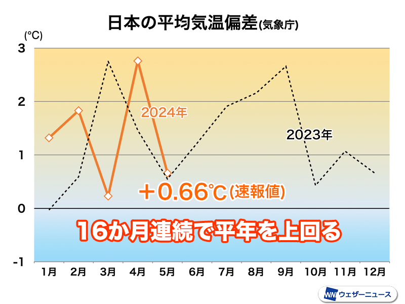 5月も日本の平均気温は平年より高く　16か月連続で平年を上回る
