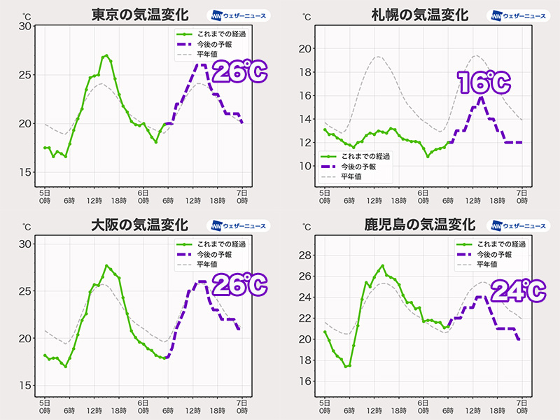 東京・大阪など25℃以上の夏日予想の所も　紫外線の対策を